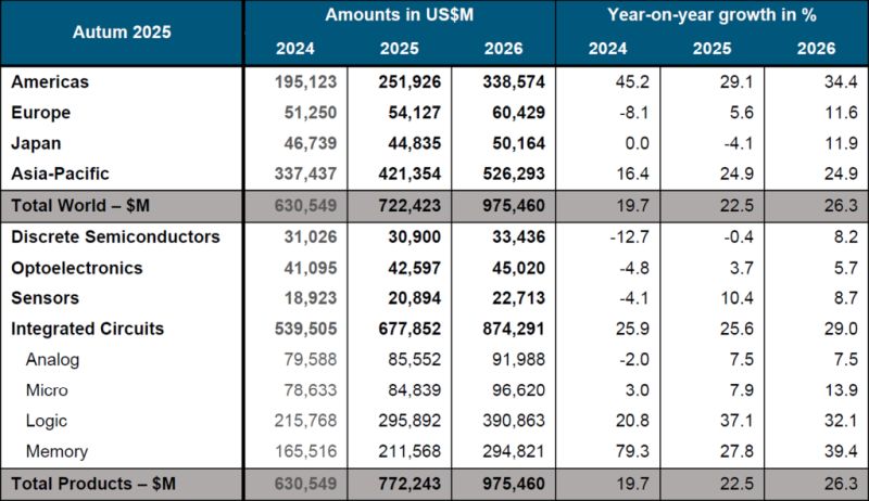 Le marché mondial des semiconducteurs devrait frôler les 1000 Md$ en 2026 !