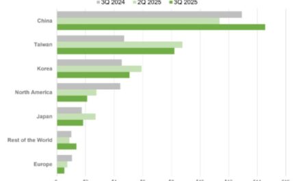 Le marché des équipements de production de puces croît encore, mais moins vite