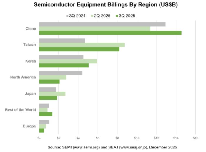 Le marché des équipements de production de puces croît encore, mais moins vite