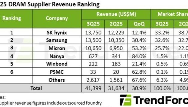 Le marché mondial des Dram a bondi de 30,9% en un trimestre !