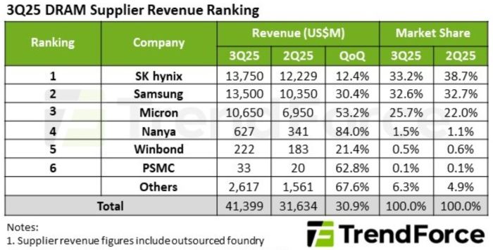 Le marché mondial des Dram a bondi de 30,9% en un trimestre !