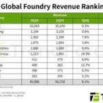 Nouvelle croissance pour le Top 10 mondial de la fonderie
