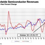 Le marché mondial des semiconducteurs poursuit sa course aux records