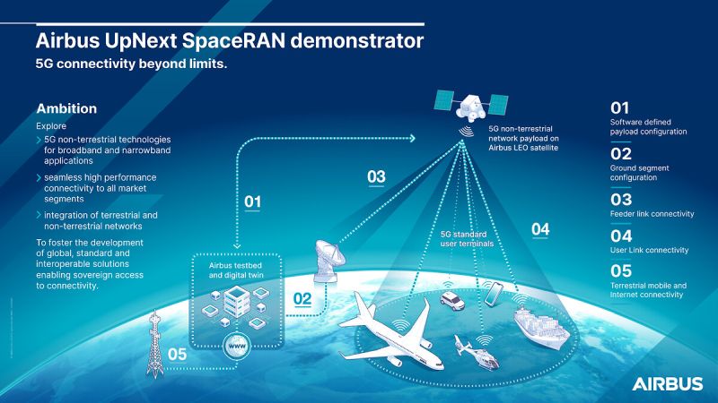 Airbus lance un démonstrateur pour tester la connectivité 5G en orbite