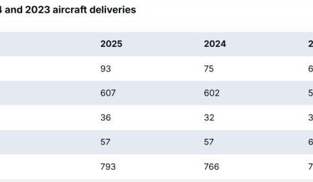 Airbus a livré 793 avions commerciaux en 2025