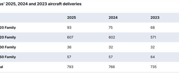 Airbus a livré 793 avions commerciaux en 2025