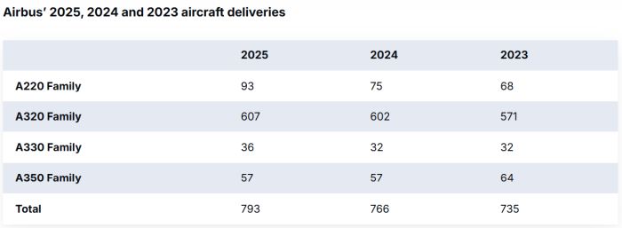Airbus a livré 793 avions commerciaux en 2025