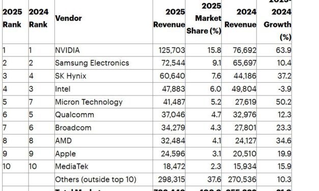 +21% pour le marché mondial des semiconducteurs en 2025, selon Gartner
