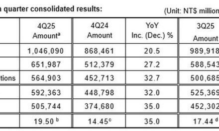 +20,5% sur un an pour les ventes trimestrielles de TSMC