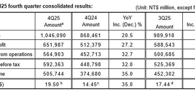 +20,5% sur un an pour les ventes trimestrielles de TSMC