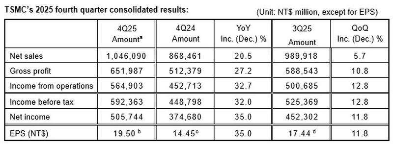+20,5% sur un an pour les ventes trimestrielles de TSMC
