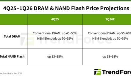 Flambée généralisée des prix des mémoires au 1er trimestre 2026