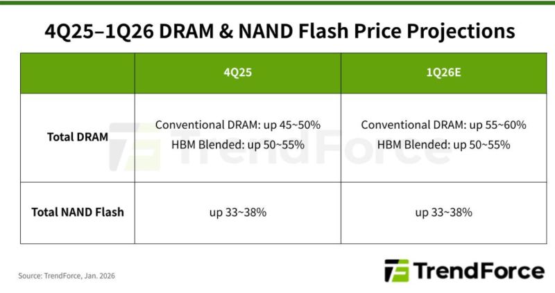 Flambée généralisée des prix des mémoires au 1er trimestre 2026