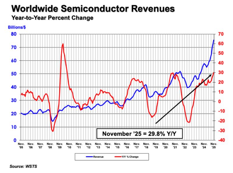 La dynamique ne faiblit pas pour le marché mondial des semiconducteurs