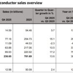 L’Europe représente moins de 7% du marché mondial des semiconducteurs