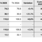 Léger mieux pour Lacroix fin 2025