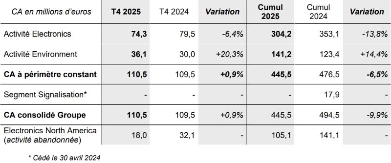 Léger mieux pour Lacroix fin 2025