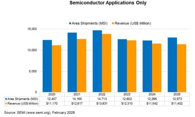 +5,8% pour les livraisons de tranches de silicium en 2025
