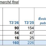 Soitec fait mieux qu’attendu mais reste impacté par l’automobile et les mobiles