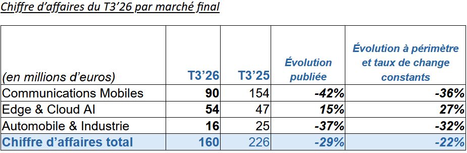 Soitec fait mieux qu’attendu mais reste impacté par l’automobile et les mobiles