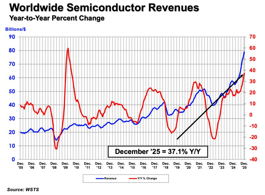Le marché mondial des semiconducteurs a terminé l&rsquo;année 2025 en fanfare