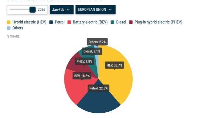 L’électrification progresse nettement dans un marché automobile européen en recul