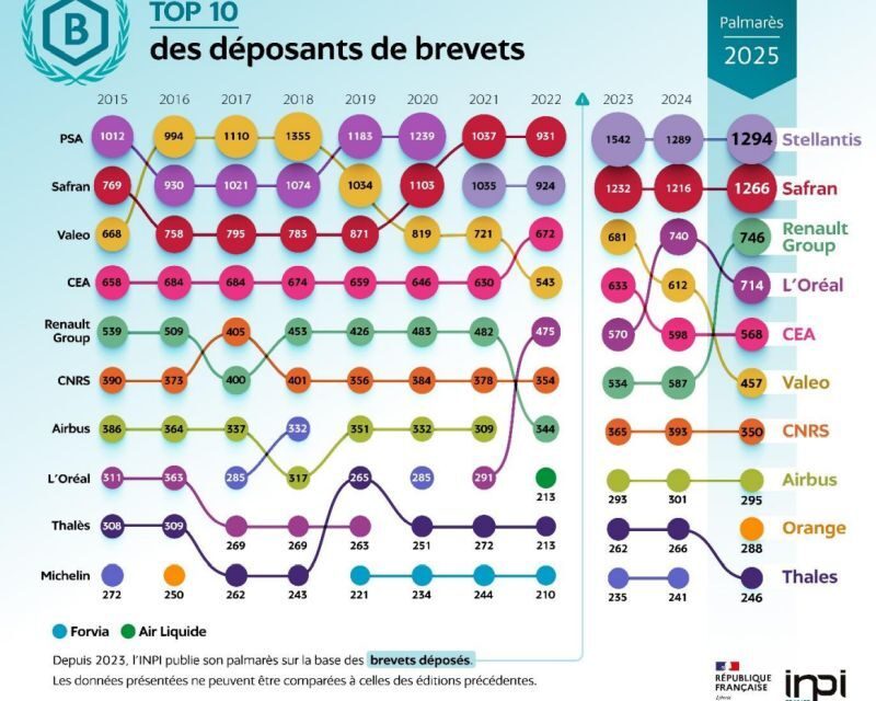 Déposants de brevets en France en 2025: Stellantis, Safran et Renault sur le podium