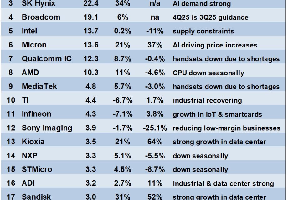 +30% pour le marché mondial des semiconducteurs en 2026 ?