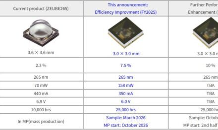 Stanley Electric triple le rendement de ses Led UV-C dédiées à la désinfection