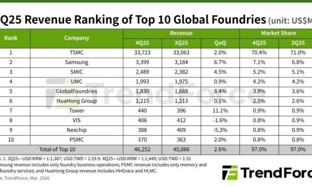L’essor de l’IA soutient encore la croissance des grandes fonderies de semiconducteurs