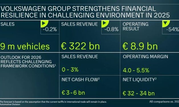 Suppressions d’emplois : Volkswagen en remet une couche