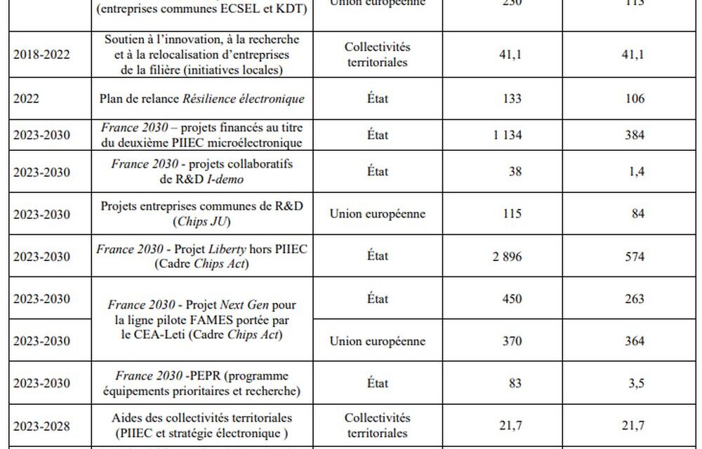 Selon la Cour des comptes, la France investit massivement dans les semiconducteurs mais sans cap précis