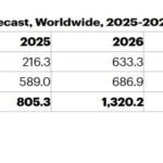 Marché mondial des semi-conducteurs : 1300 Md$ en 2026 ?!