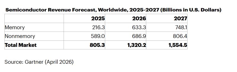 Marché mondial des semi-conducteurs : 1300 Md$ en 2026 ?!