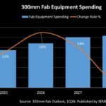 Les investissements dans la production de puces franchiront un cap historique en 2027