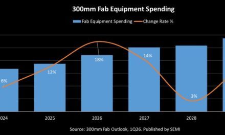 Les investissements dans la production de puces franchiront un cap historique en 2027