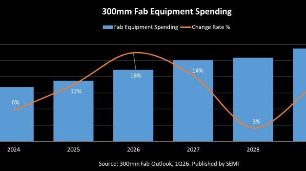 Les investissements dans la production de puces franchiront un cap historique en 2027