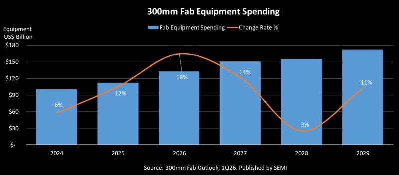 Les investissements dans la production de puces franchiront un cap historique en 2027