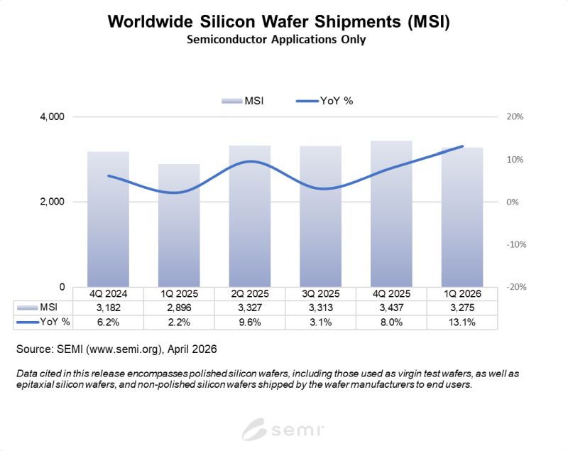 Les livraisons mondiales de wafers bondissent de 13,1% au premier trimestre 2026