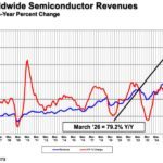 Le marché mondial des semiconducteurs a frôlé les 100 Md$ en mars !