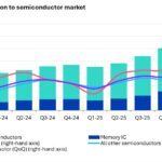 Semiconducteurs : la tendance d&rsquo;un marché à deux vitesses s&rsquo;accentue
