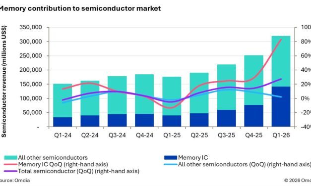 Semiconducteurs : la tendance d&rsquo;un marché à deux vitesses s&rsquo;accentue