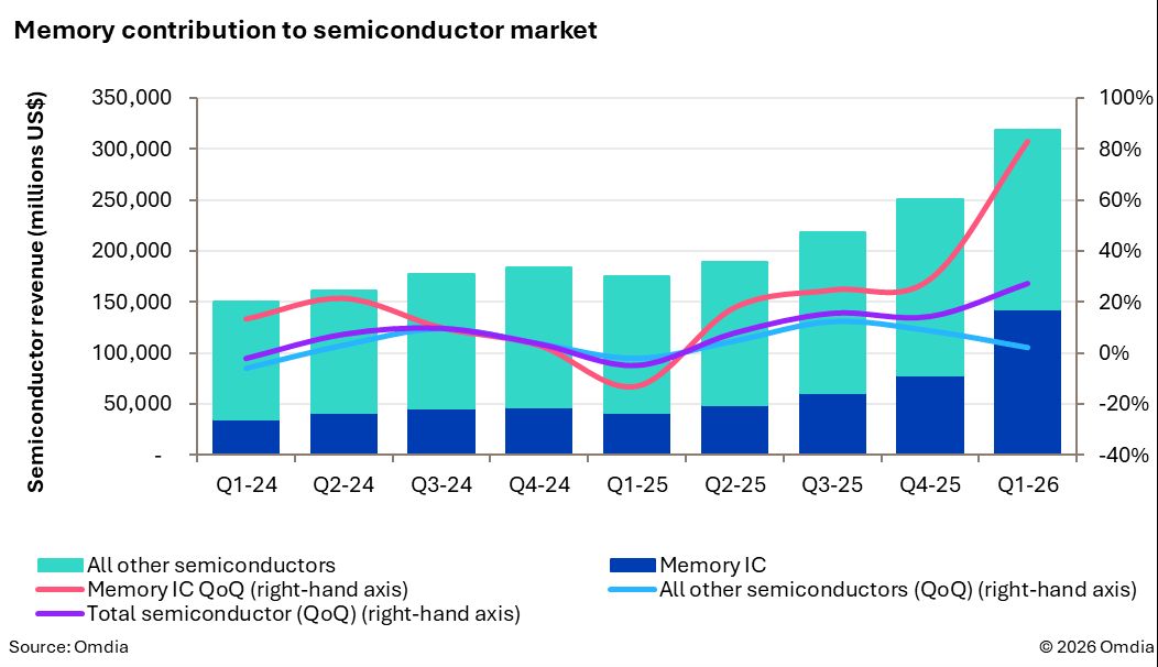 Semiconducteurs : la tendance d&rsquo;un marché à deux vitesses s&rsquo;accentue