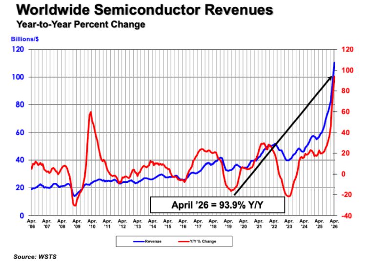 Envolée spectaculaire du marché mondial des semiconducteurs
