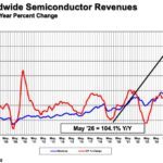 Le marché mondial des semiconducteurs a plus que doublé en un an !
