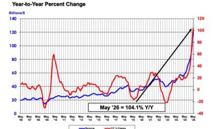 Le marché mondial des semiconducteurs a plus que doublé en un an !