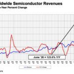Le marché mondial des semi-conducteurs n&rsquo;en finit plus de grimper