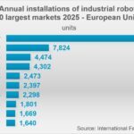 L&rsquo;Europe a franchi le cap des 700 000 robots industriels en 2025
