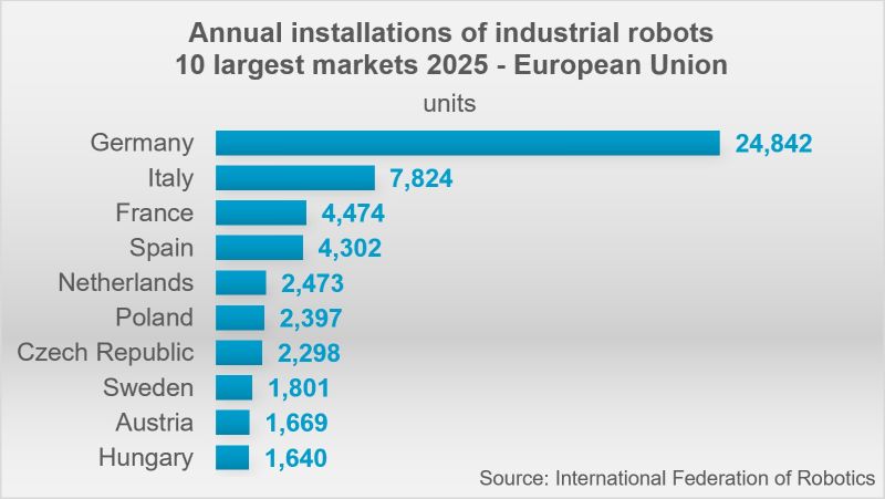 L&rsquo;Europe a franchi le cap des 700 000 robots industriels en 2025