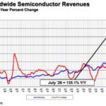 Nouvelle hausse record pour le marché mondial des semi-conducteurs